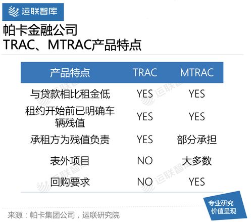 商用车经营性租赁在国内为何份额仅占1%？——租赁服务发展困境解析